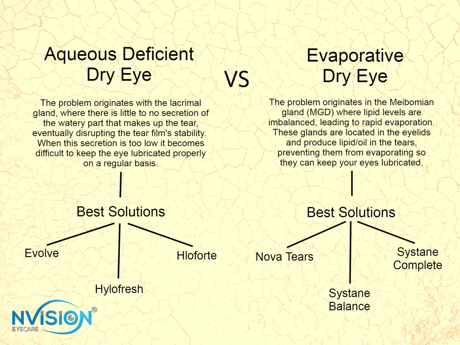 types of dry eye
